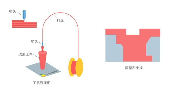 一常见3D打印技术FDM、SLS、SLA原理及优缺点分析